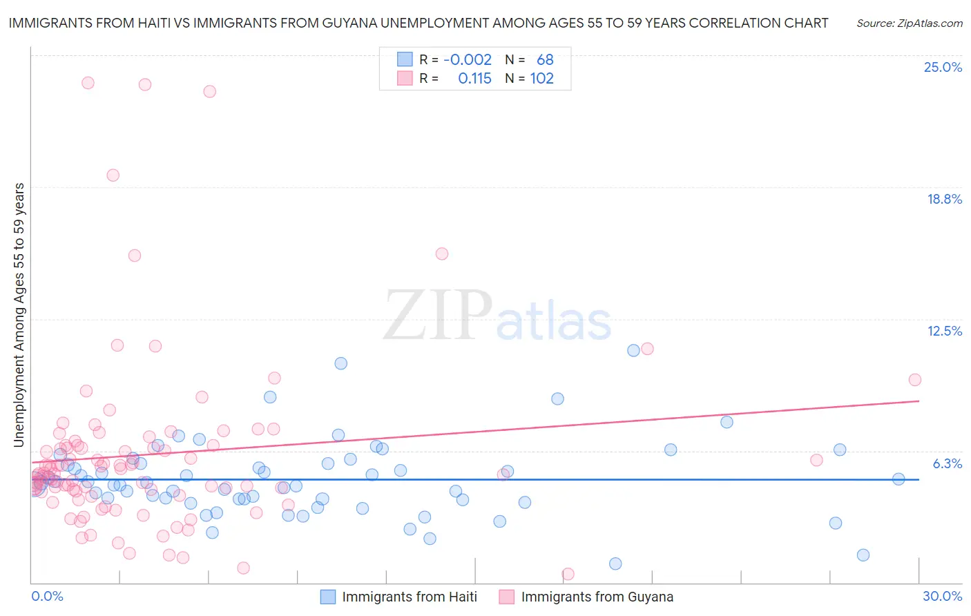 Immigrants from Haiti vs Immigrants from Guyana Unemployment Among Ages 55 to 59 years