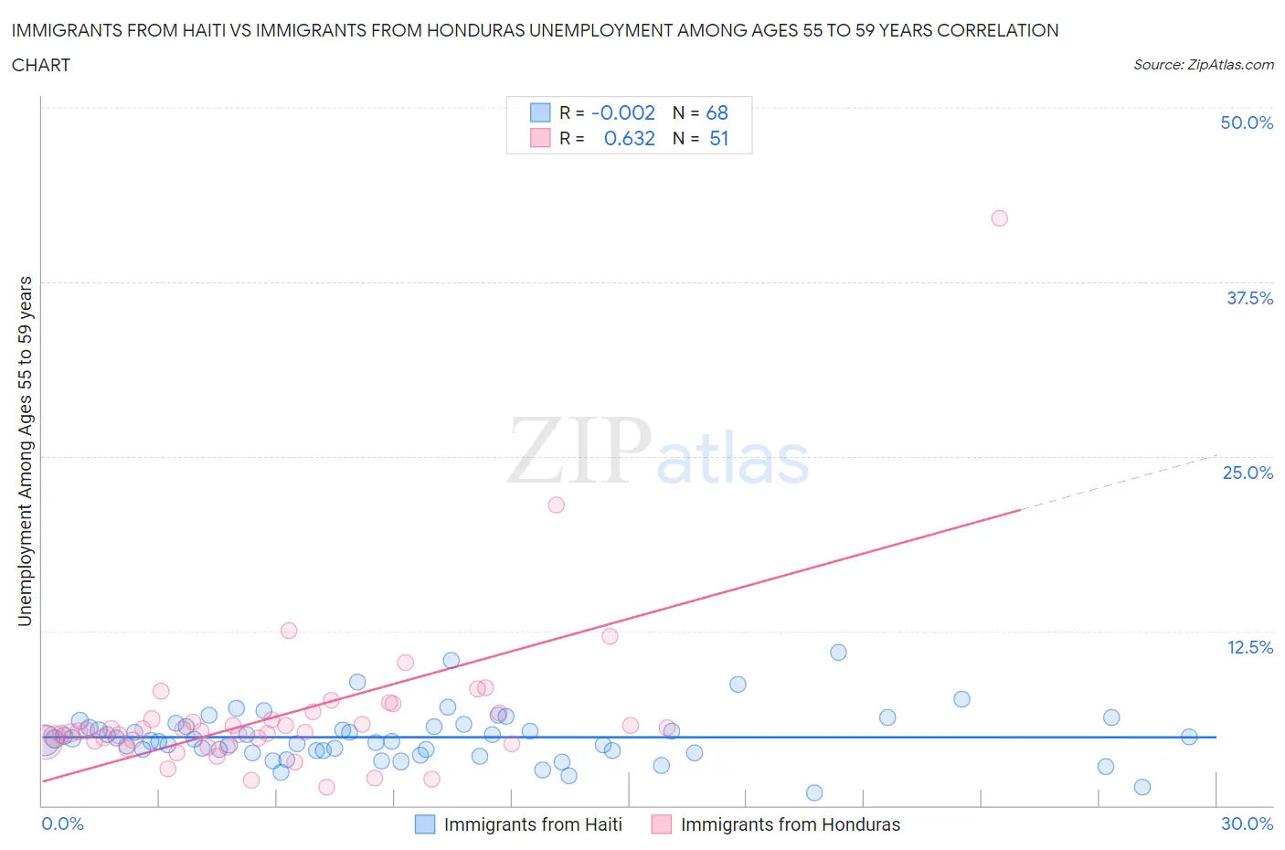 Immigrants from Haiti vs Immigrants from Honduras Unemployment Among Ages 55 to 59 years