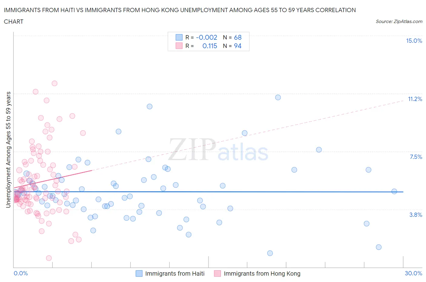 Immigrants from Haiti vs Immigrants from Hong Kong Unemployment Among Ages 55 to 59 years