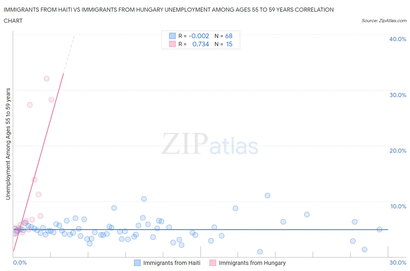 Immigrants from Haiti vs Immigrants from Hungary Unemployment Among Ages 55 to 59 years