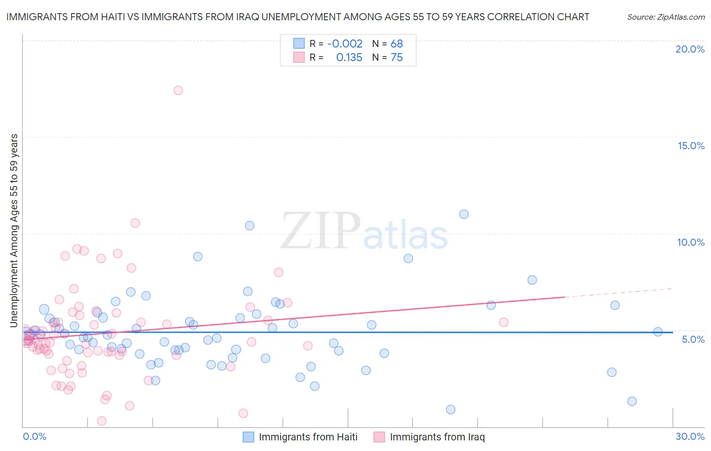 Immigrants from Haiti vs Immigrants from Iraq Unemployment Among Ages 55 to 59 years