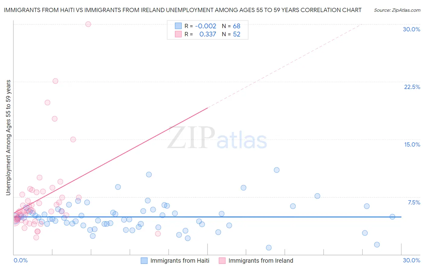 Immigrants from Haiti vs Immigrants from Ireland Unemployment Among Ages 55 to 59 years