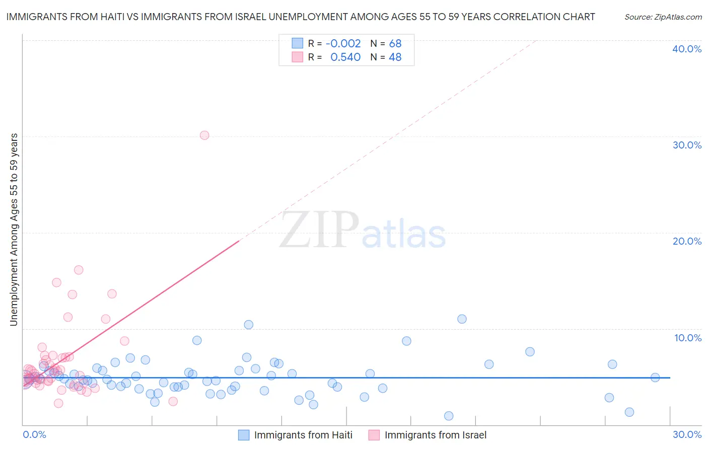 Immigrants from Haiti vs Immigrants from Israel Unemployment Among Ages 55 to 59 years
