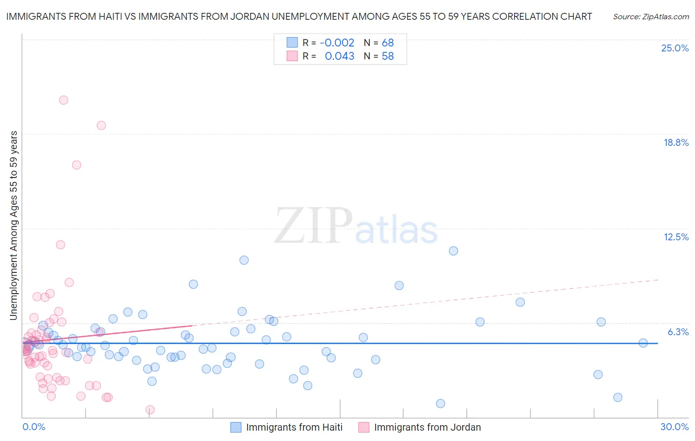 Immigrants from Haiti vs Immigrants from Jordan Unemployment Among Ages 55 to 59 years