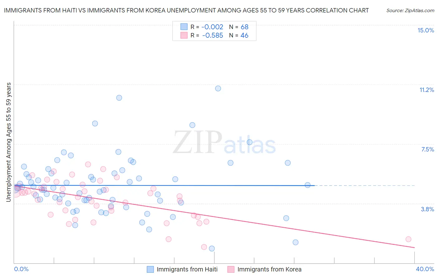 Immigrants from Haiti vs Immigrants from Korea Unemployment Among Ages 55 to 59 years