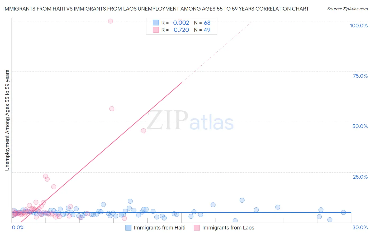 Immigrants from Haiti vs Immigrants from Laos Unemployment Among Ages 55 to 59 years