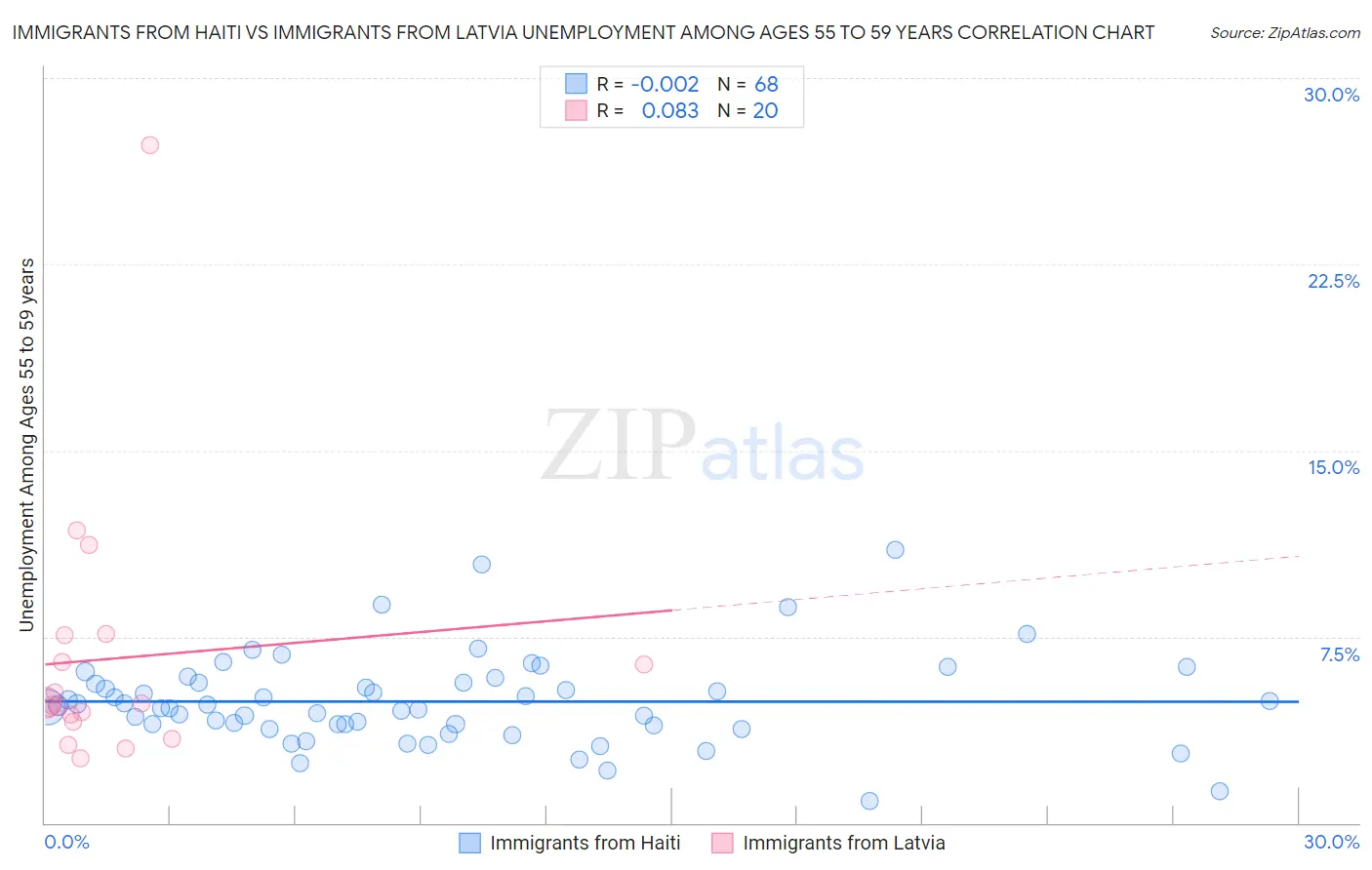 Immigrants from Haiti vs Immigrants from Latvia Unemployment Among Ages 55 to 59 years