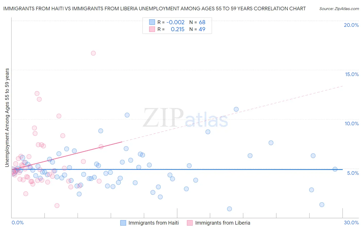 Immigrants from Haiti vs Immigrants from Liberia Unemployment Among Ages 55 to 59 years