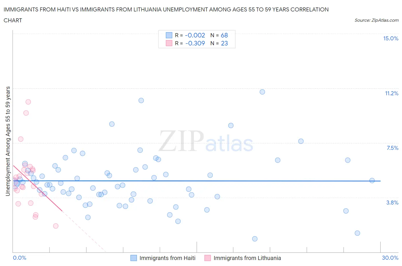 Immigrants from Haiti vs Immigrants from Lithuania Unemployment Among Ages 55 to 59 years