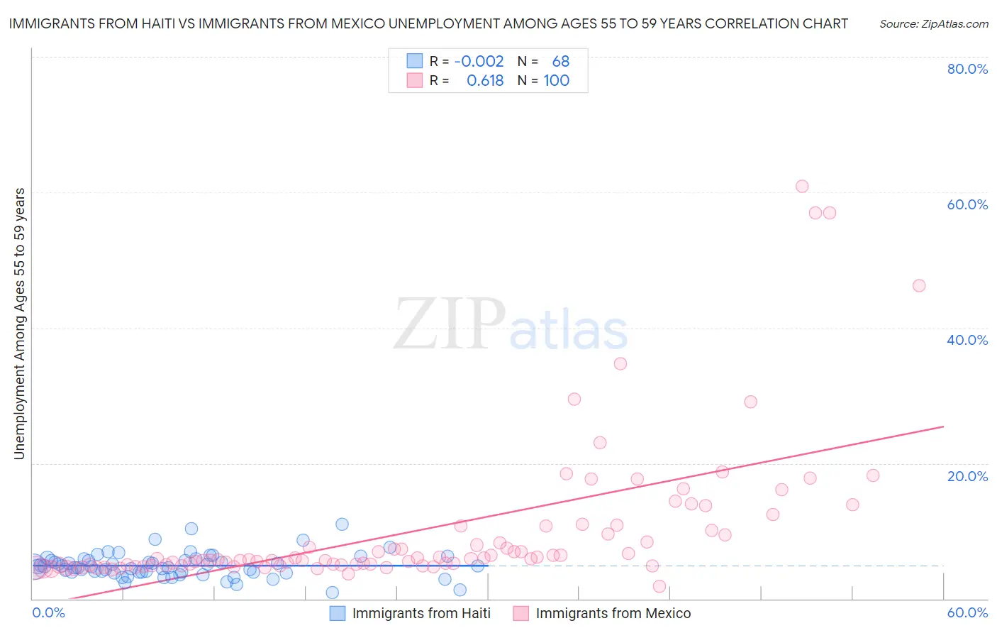 Immigrants from Haiti vs Immigrants from Mexico Unemployment Among Ages 55 to 59 years