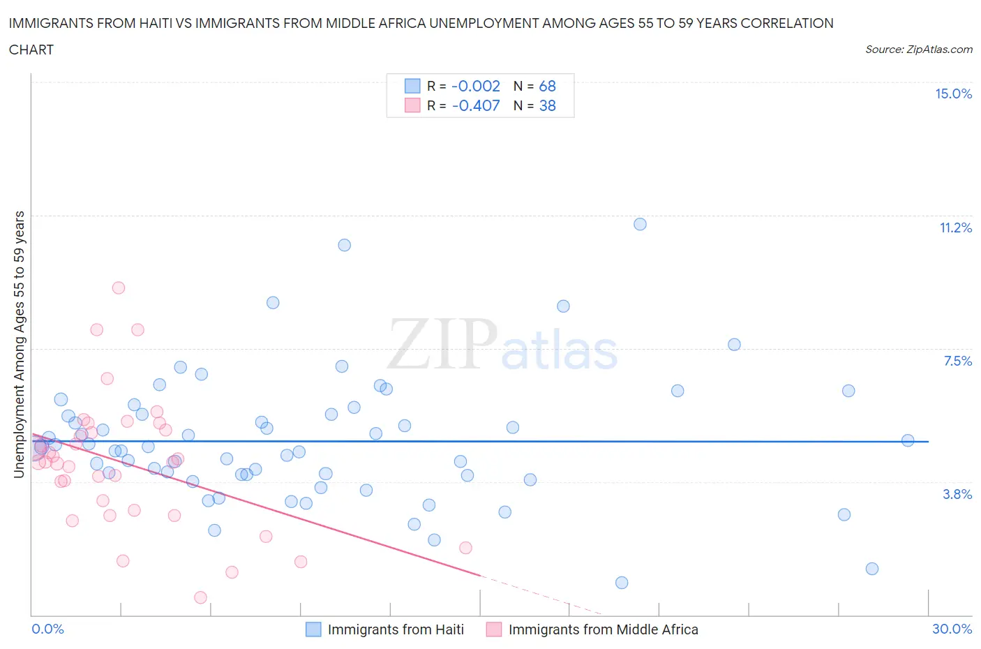 Immigrants from Haiti vs Immigrants from Middle Africa Unemployment Among Ages 55 to 59 years