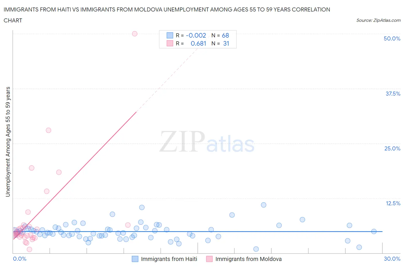 Immigrants from Haiti vs Immigrants from Moldova Unemployment Among Ages 55 to 59 years