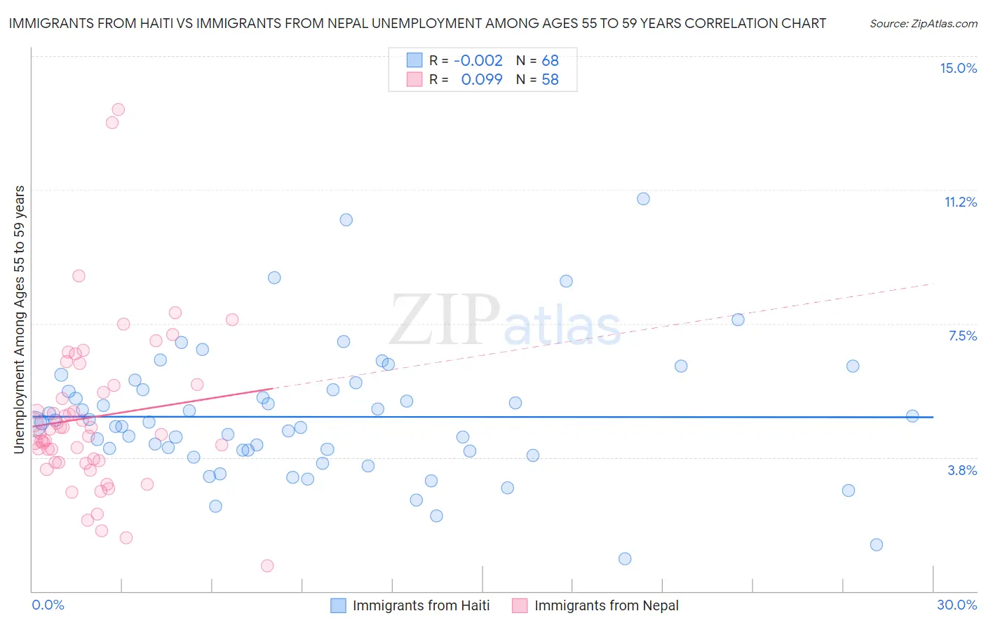 Immigrants from Haiti vs Immigrants from Nepal Unemployment Among Ages 55 to 59 years