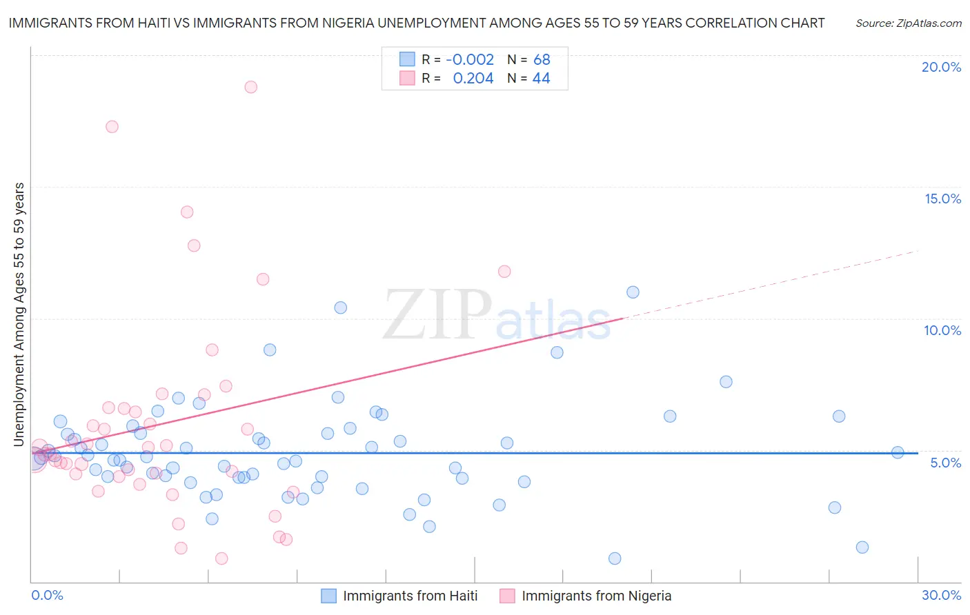 Immigrants from Haiti vs Immigrants from Nigeria Unemployment Among Ages 55 to 59 years