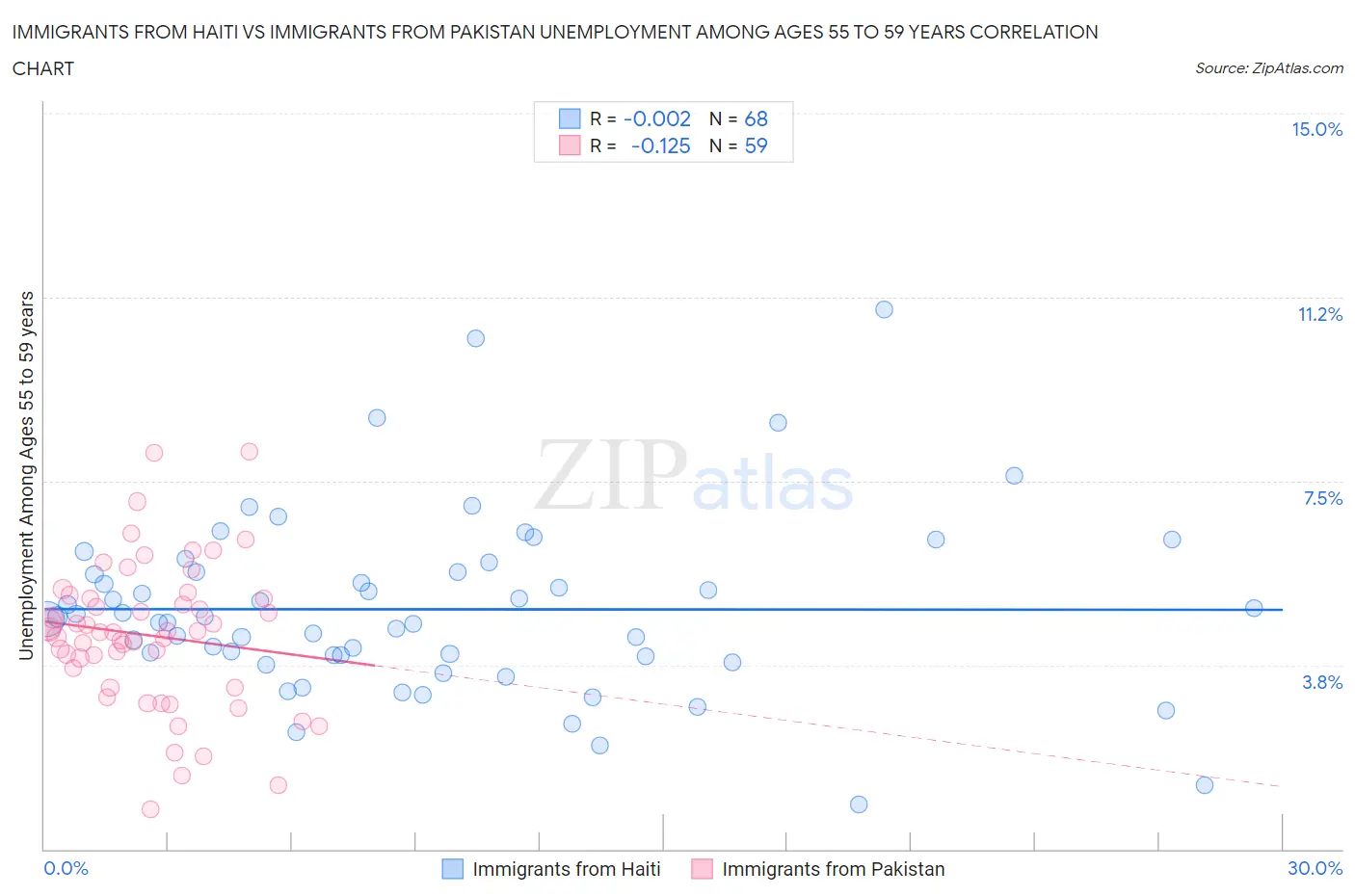 Immigrants from Haiti vs Immigrants from Pakistan Unemployment Among Ages 55 to 59 years