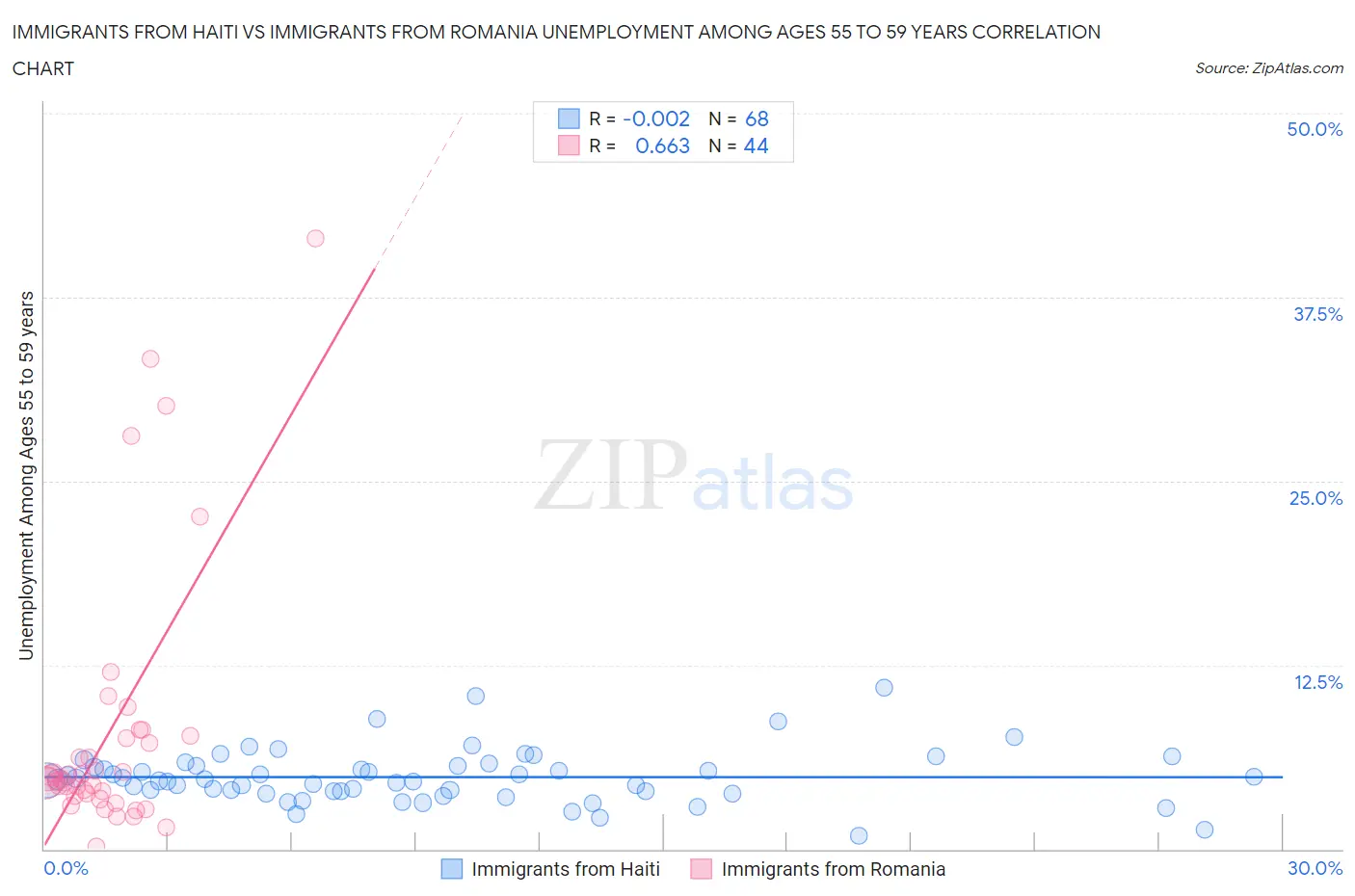 Immigrants from Haiti vs Immigrants from Romania Unemployment Among Ages 55 to 59 years