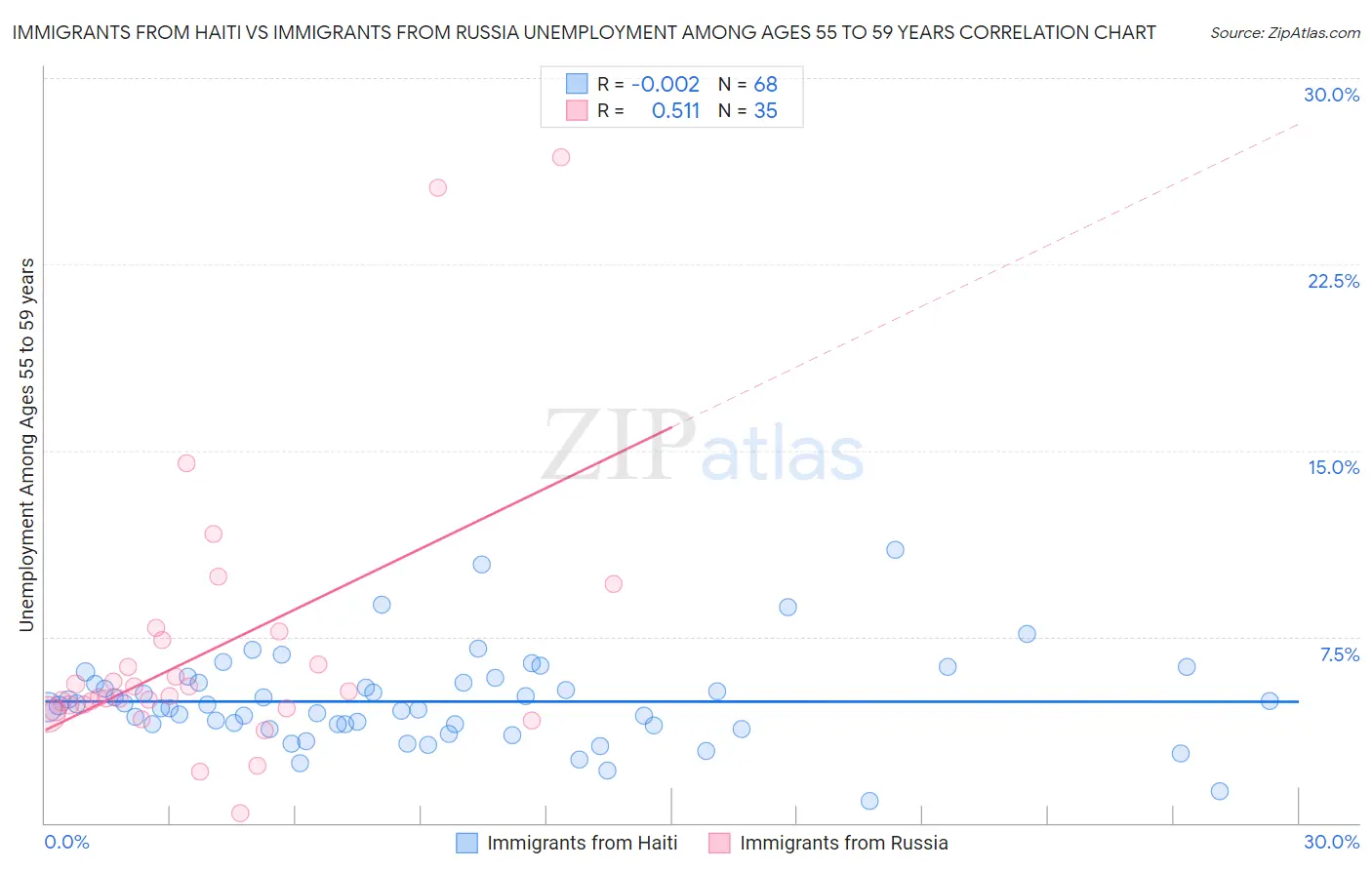 Immigrants from Haiti vs Immigrants from Russia Unemployment Among Ages 55 to 59 years