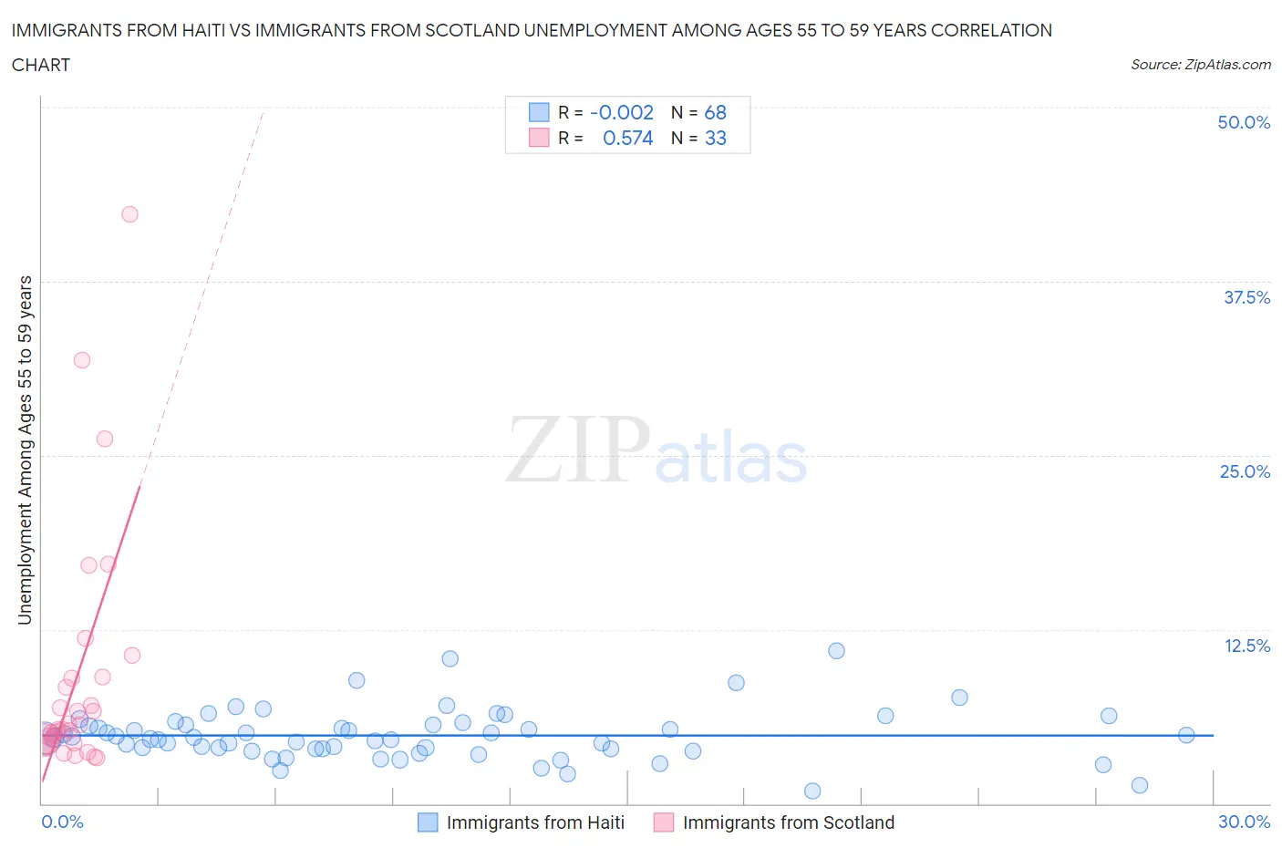 Immigrants from Haiti vs Immigrants from Scotland Unemployment Among Ages 55 to 59 years