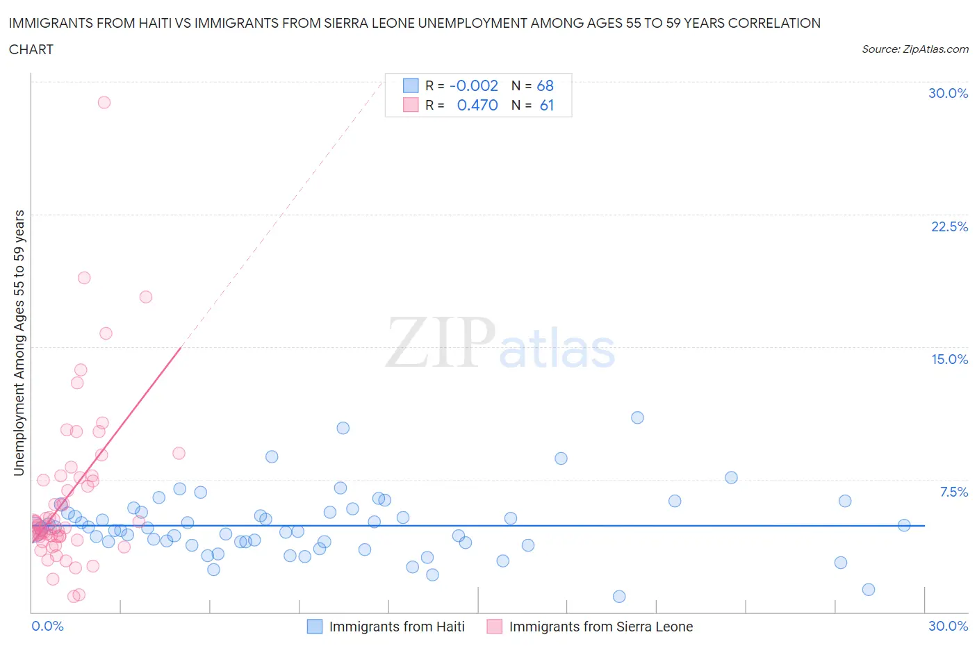 Immigrants from Haiti vs Immigrants from Sierra Leone Unemployment Among Ages 55 to 59 years