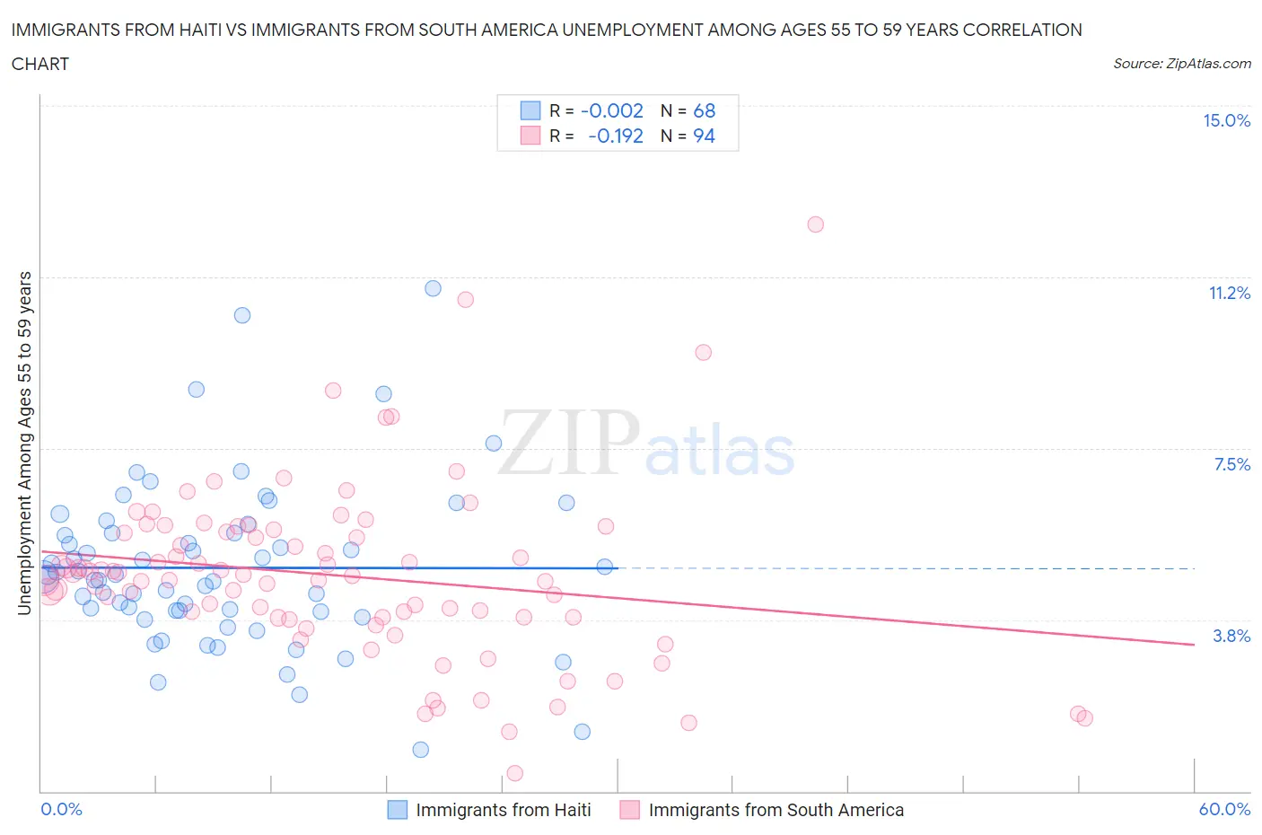 Immigrants from Haiti vs Immigrants from South America Unemployment Among Ages 55 to 59 years