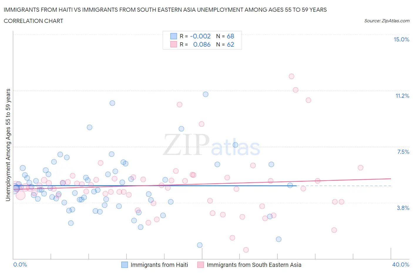 Immigrants from Haiti vs Immigrants from South Eastern Asia Unemployment Among Ages 55 to 59 years