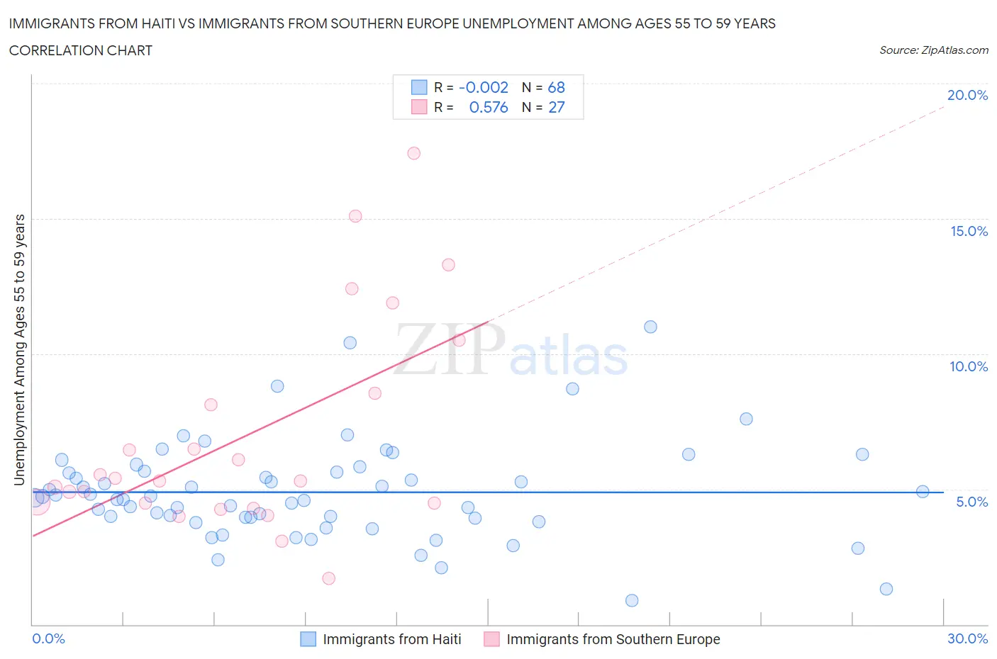 Immigrants from Haiti vs Immigrants from Southern Europe Unemployment Among Ages 55 to 59 years