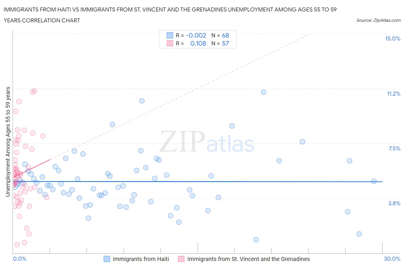 Immigrants from Haiti vs Immigrants from St. Vincent and the Grenadines Unemployment Among Ages 55 to 59 years