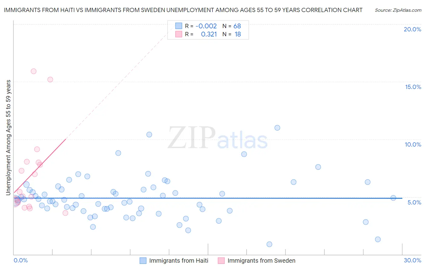 Immigrants from Haiti vs Immigrants from Sweden Unemployment Among Ages 55 to 59 years