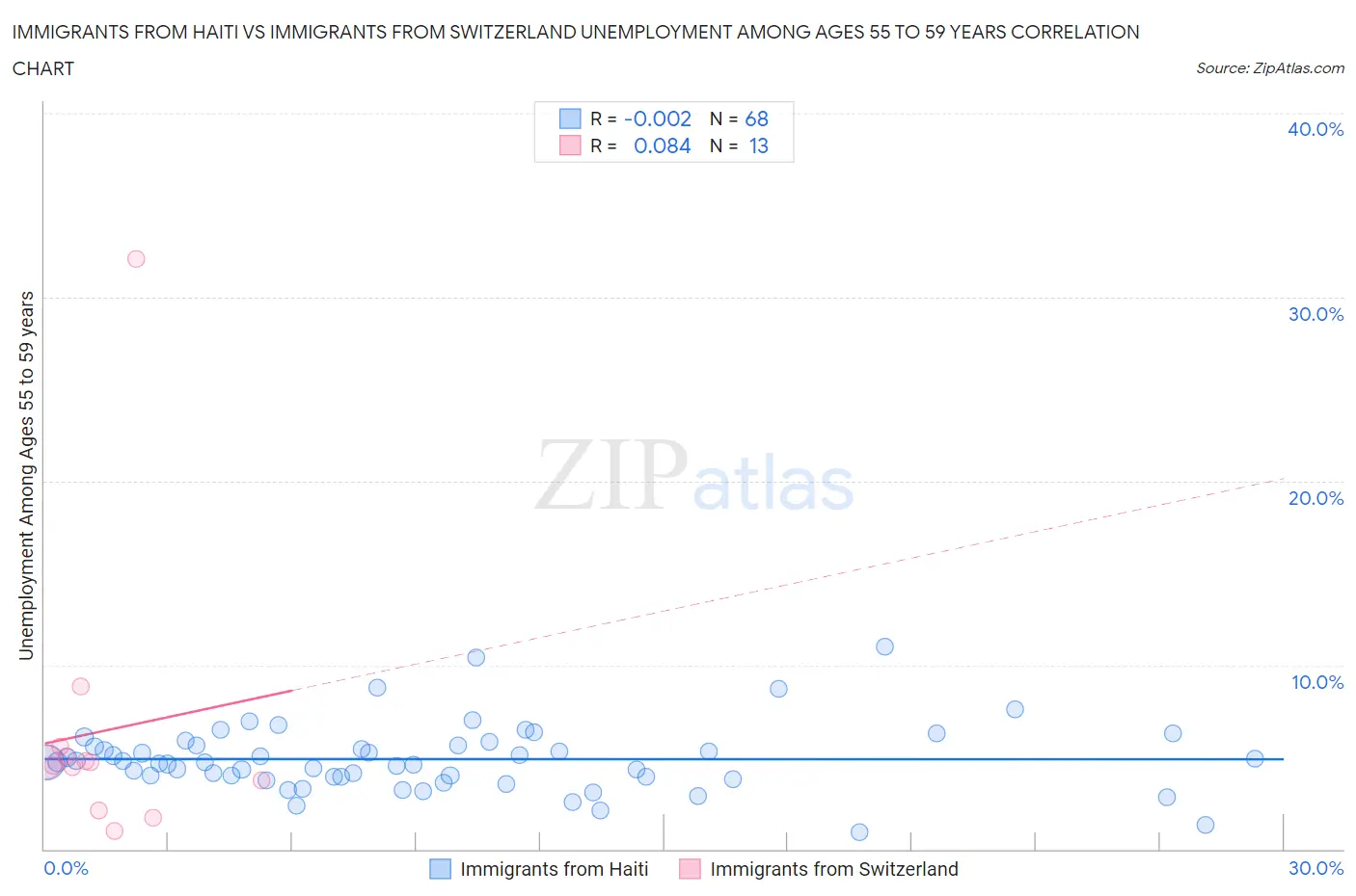 Immigrants from Haiti vs Immigrants from Switzerland Unemployment Among Ages 55 to 59 years