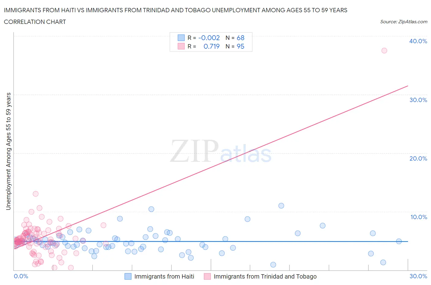 Immigrants from Haiti vs Immigrants from Trinidad and Tobago Unemployment Among Ages 55 to 59 years