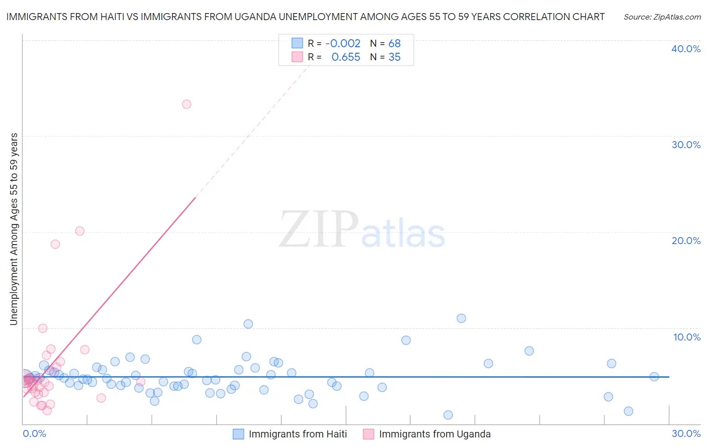 Immigrants from Haiti vs Immigrants from Uganda Unemployment Among Ages 55 to 59 years