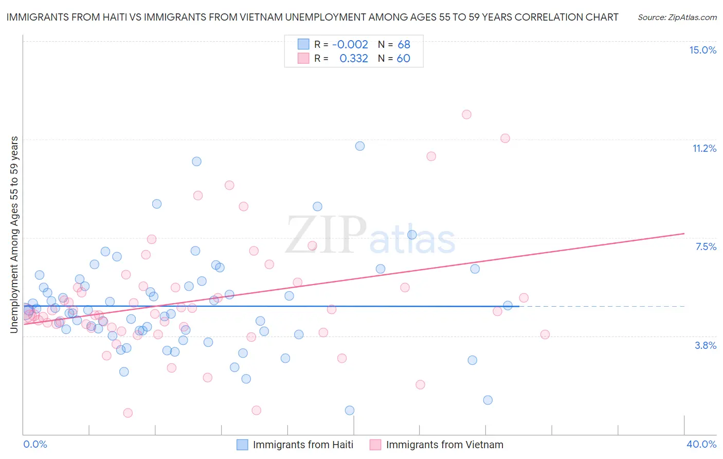 Immigrants from Haiti vs Immigrants from Vietnam Unemployment Among Ages 55 to 59 years