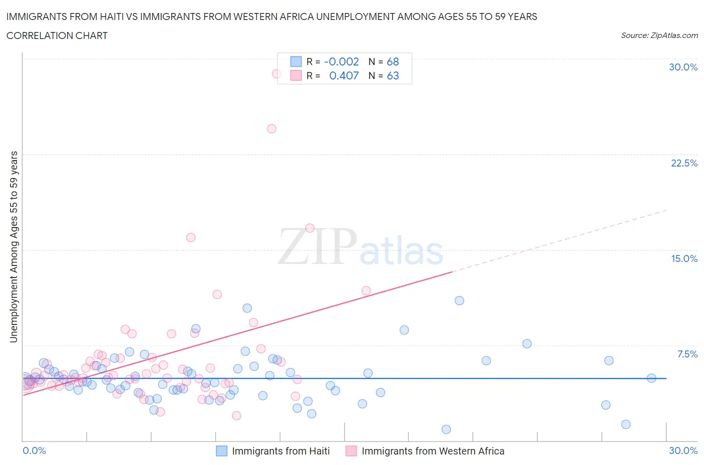 Immigrants from Haiti vs Immigrants from Western Africa Unemployment Among Ages 55 to 59 years