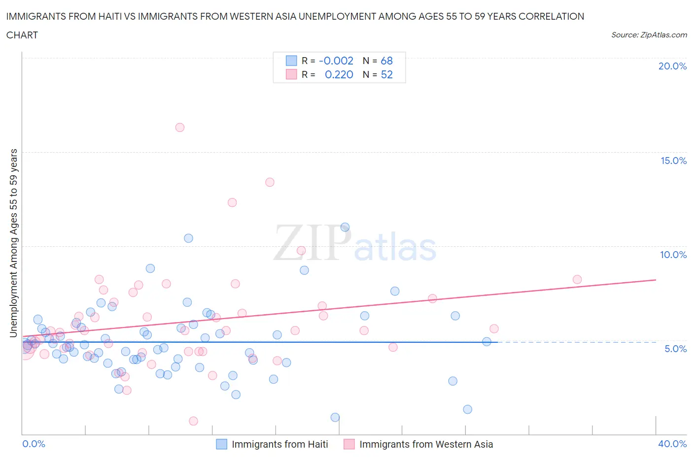 Immigrants from Haiti vs Immigrants from Western Asia Unemployment Among Ages 55 to 59 years