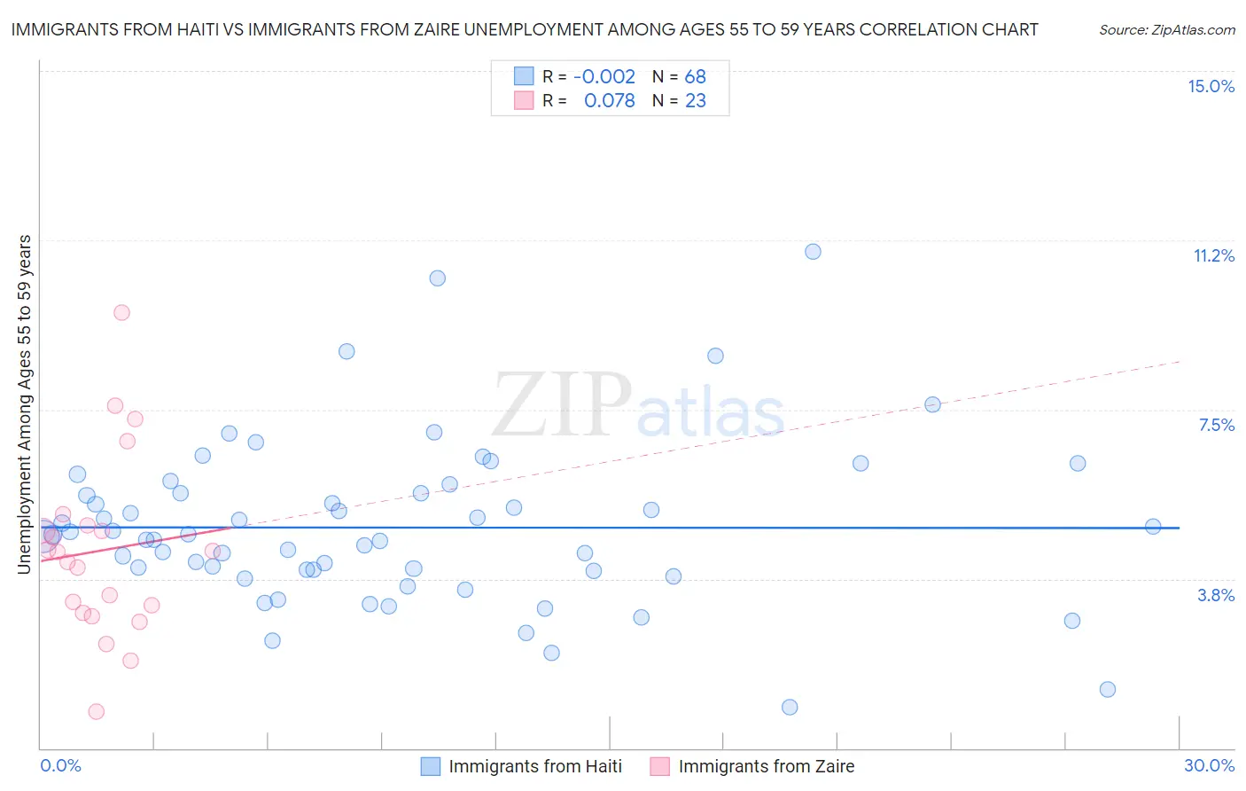 Immigrants from Haiti vs Immigrants from Zaire Unemployment Among Ages 55 to 59 years