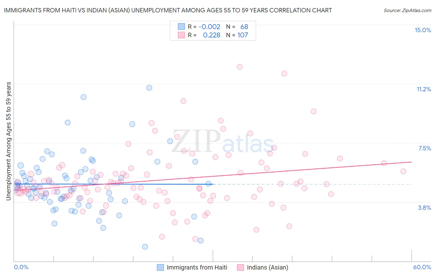 Immigrants from Haiti vs Indian (Asian) Unemployment Among Ages 55 to 59 years