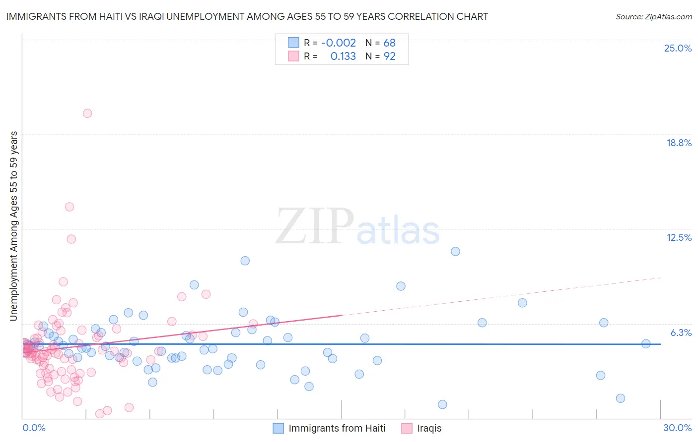 Immigrants from Haiti vs Iraqi Unemployment Among Ages 55 to 59 years