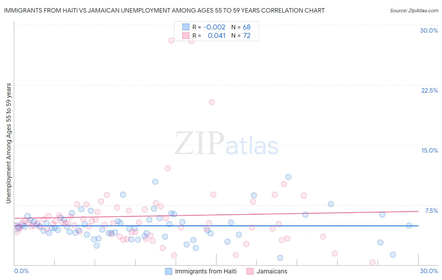 Immigrants from Haiti vs Jamaican Unemployment Among Ages 55 to 59 years