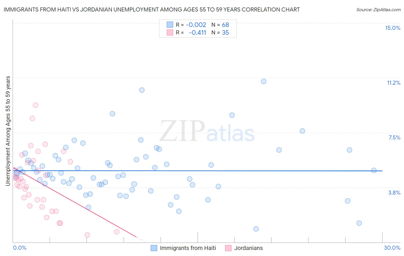 Immigrants from Haiti vs Jordanian Unemployment Among Ages 55 to 59 years