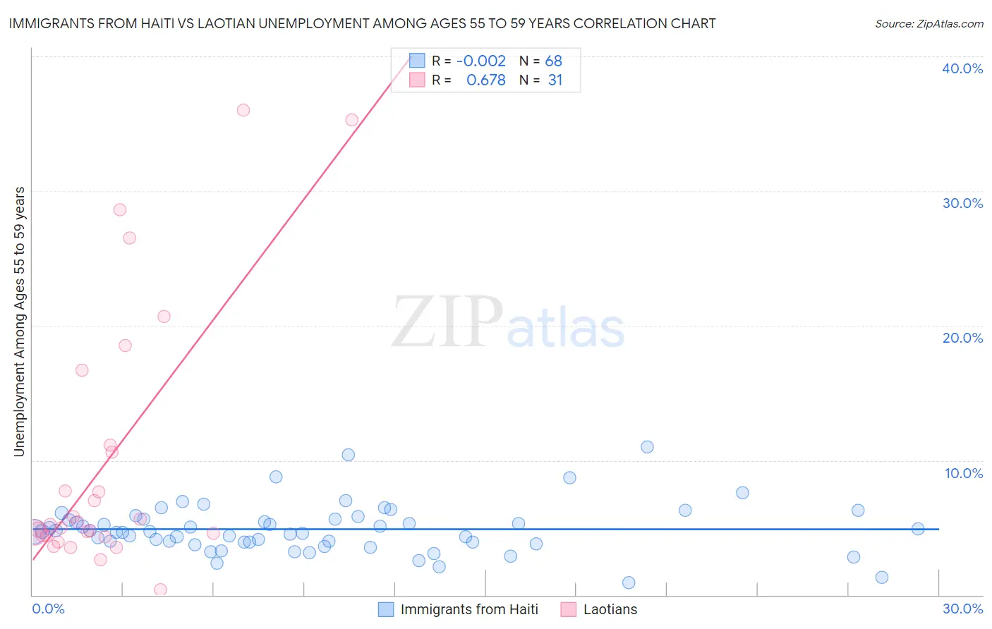 Immigrants from Haiti vs Laotian Unemployment Among Ages 55 to 59 years