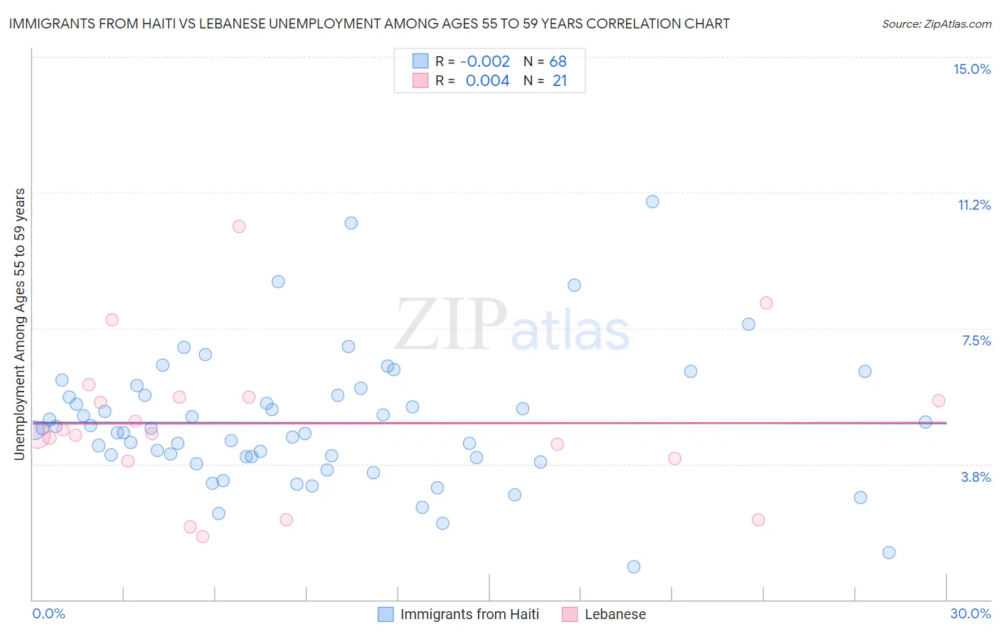 Immigrants from Haiti vs Lebanese Unemployment Among Ages 55 to 59 years