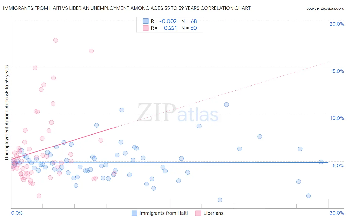 Immigrants from Haiti vs Liberian Unemployment Among Ages 55 to 59 years