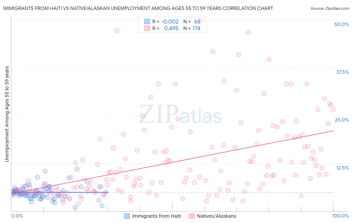 Immigrants from Haiti vs Native/Alaskan Unemployment Among Ages 55 to 59 years