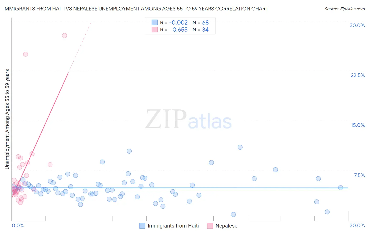 Immigrants from Haiti vs Nepalese Unemployment Among Ages 55 to 59 years