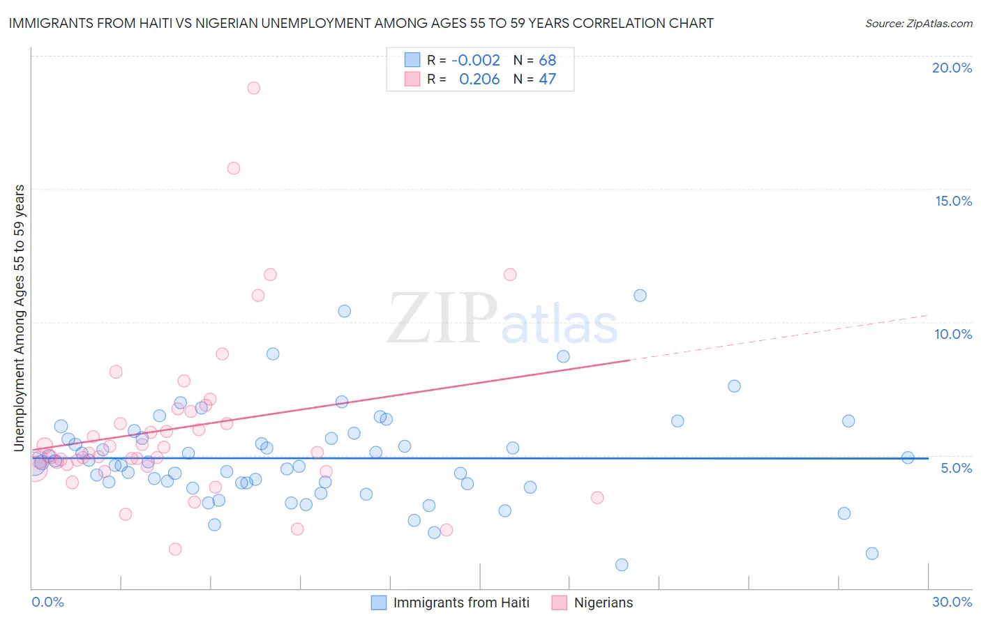 Immigrants from Haiti vs Nigerian Unemployment Among Ages 55 to 59 years