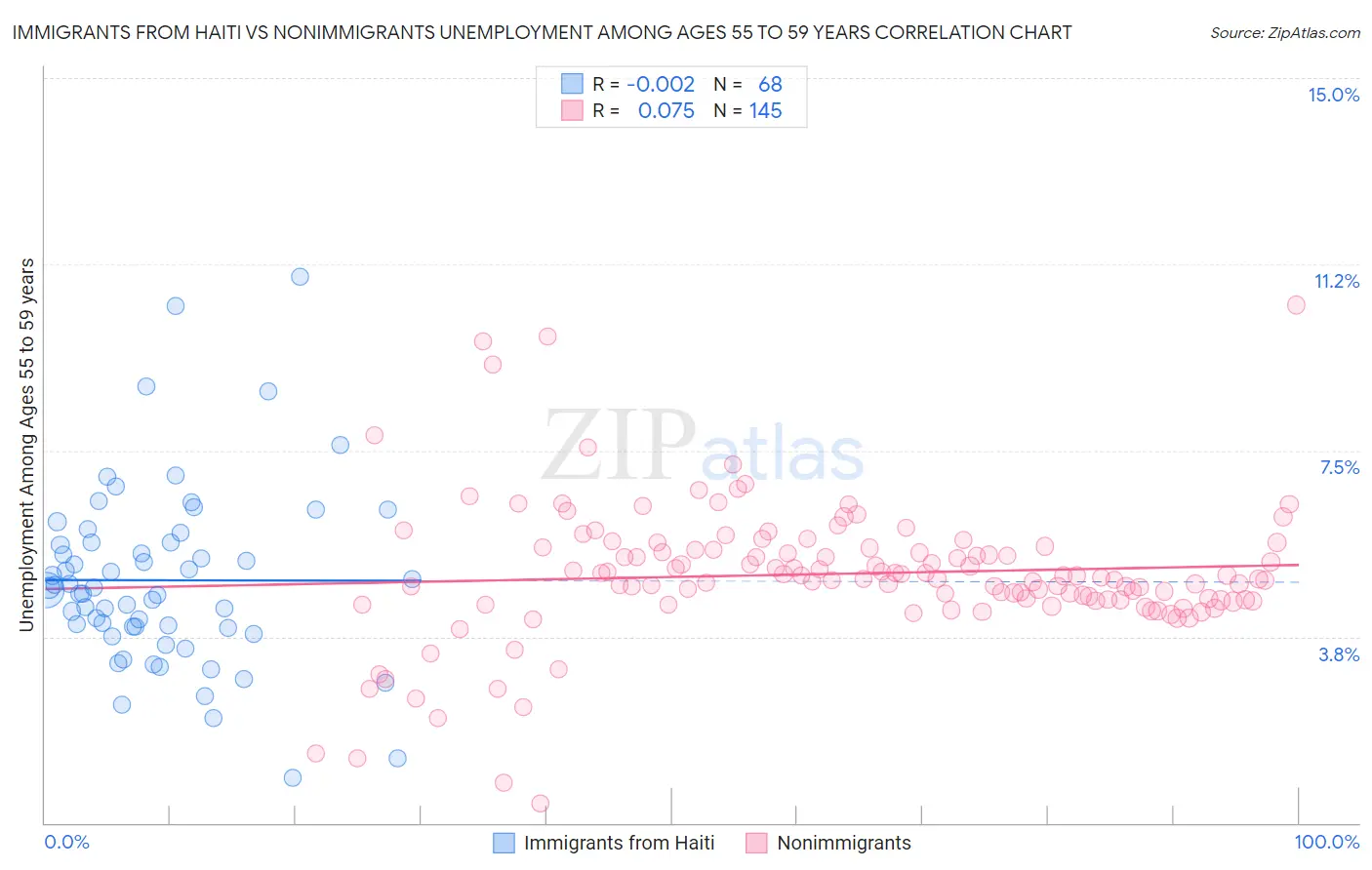 Immigrants from Haiti vs Nonimmigrants Unemployment Among Ages 55 to 59 years