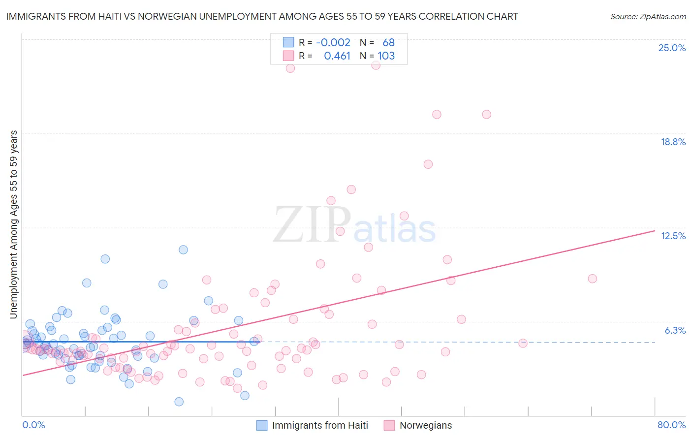 Immigrants from Haiti vs Norwegian Unemployment Among Ages 55 to 59 years