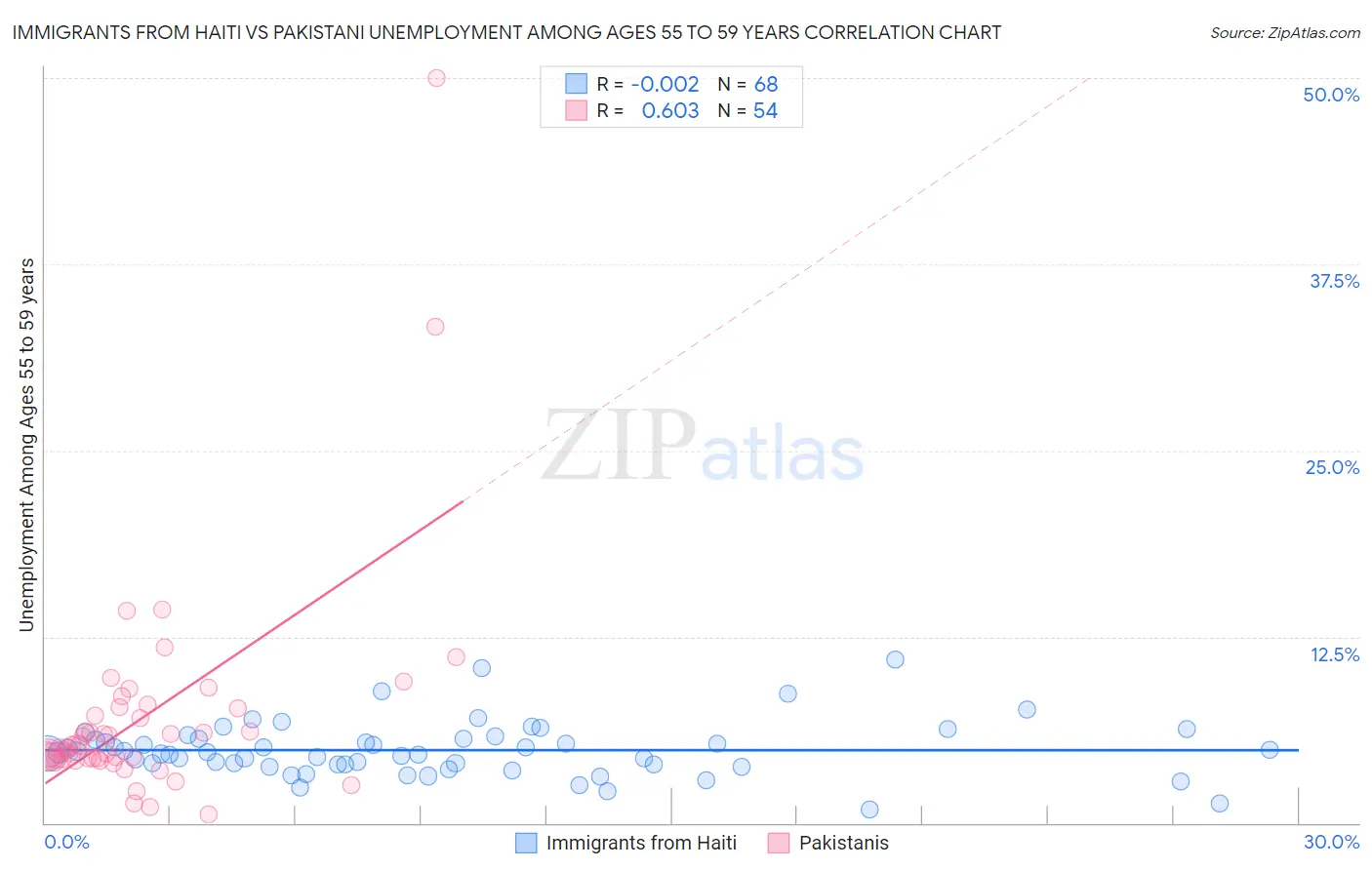 Immigrants from Haiti vs Pakistani Unemployment Among Ages 55 to 59 years