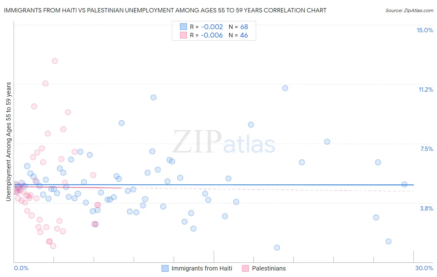Immigrants from Haiti vs Palestinian Unemployment Among Ages 55 to 59 years
