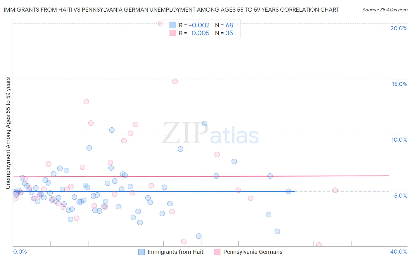 Immigrants from Haiti vs Pennsylvania German Unemployment Among Ages 55 to 59 years